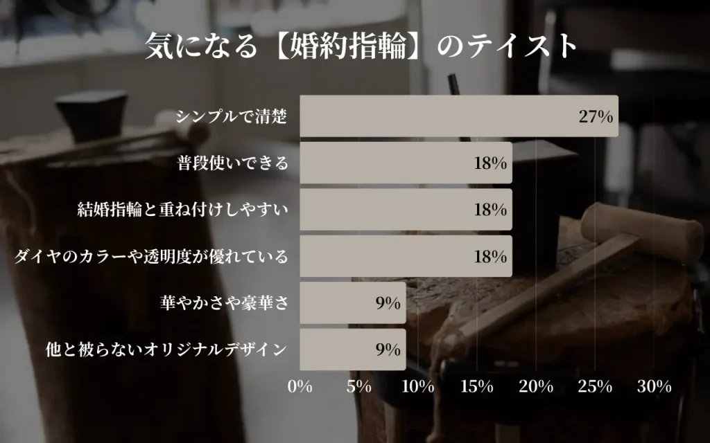 icci 代官山『手作り婚約指輪・結婚指輪専門店』に来場されたお客様アンケート月間調査結果 | 2025年2月 |指輪の素材において過半数の56%を占めた圧倒的な素材は？