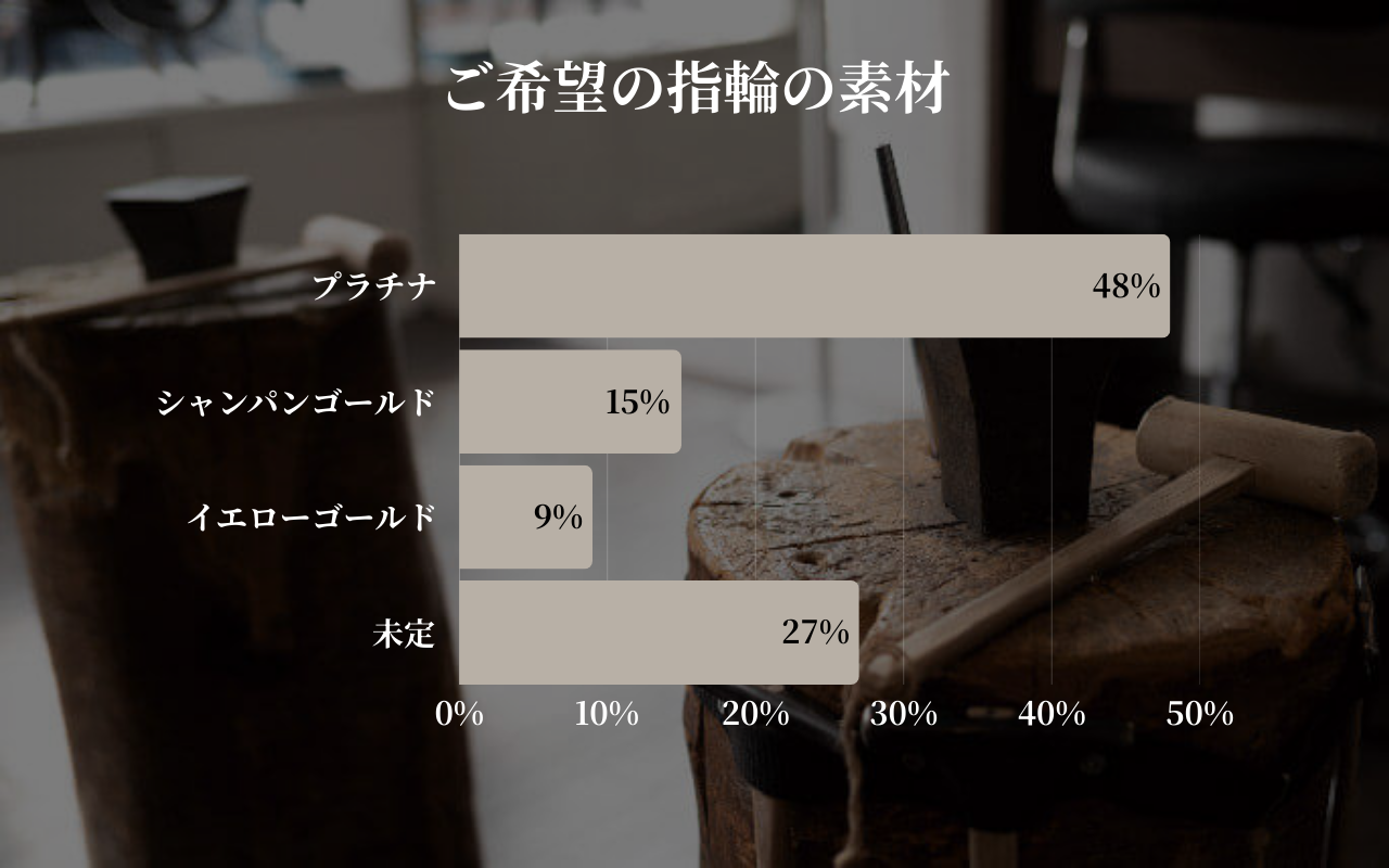 ご希望の指輪の素材