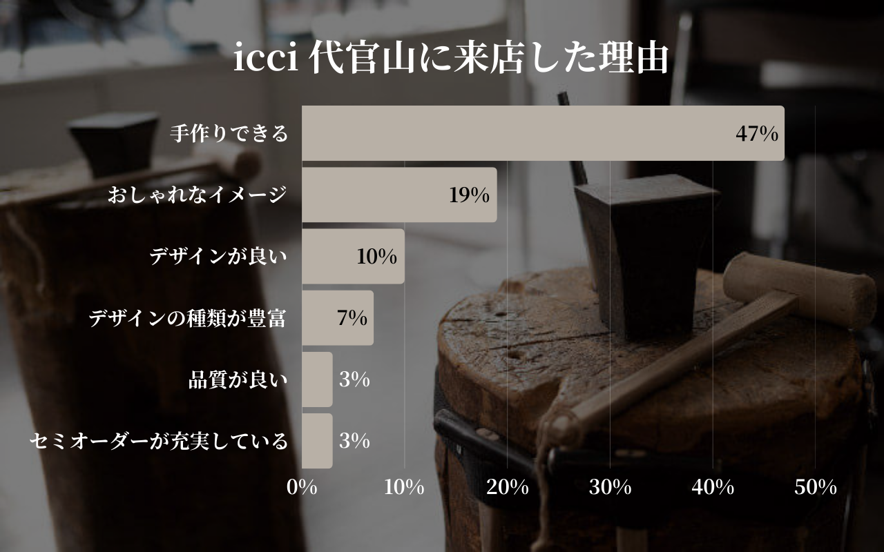 icci代官山来店した理由