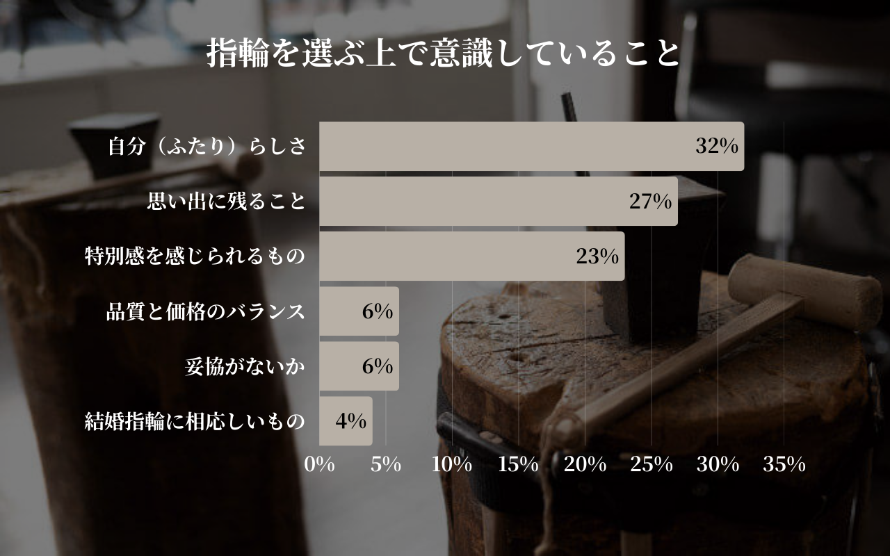 指輪を選ぶ上で意識していること