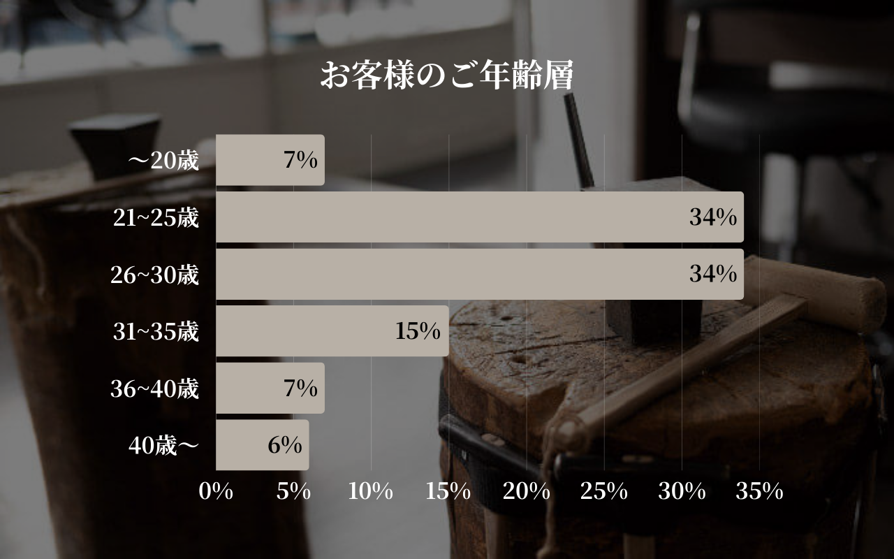 お客様のご年齢層
