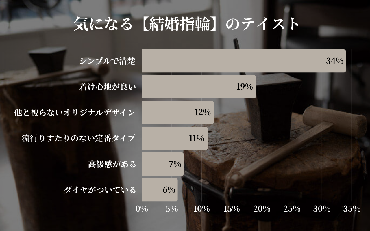 気になる結婚指輪のテイスト