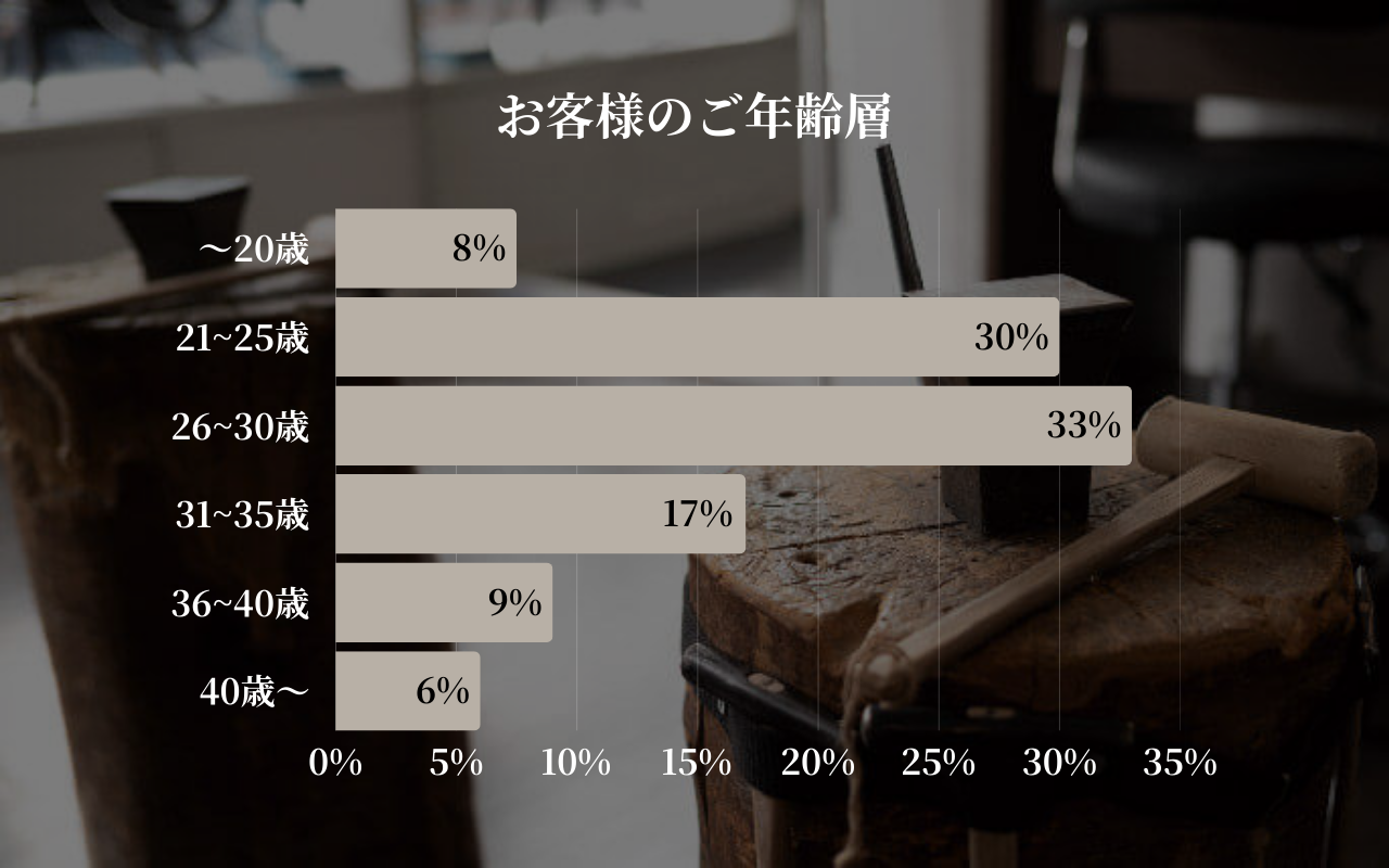 お客様のご年齢層