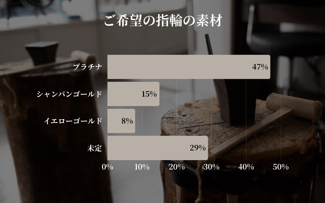 ご希望の指輪の素材