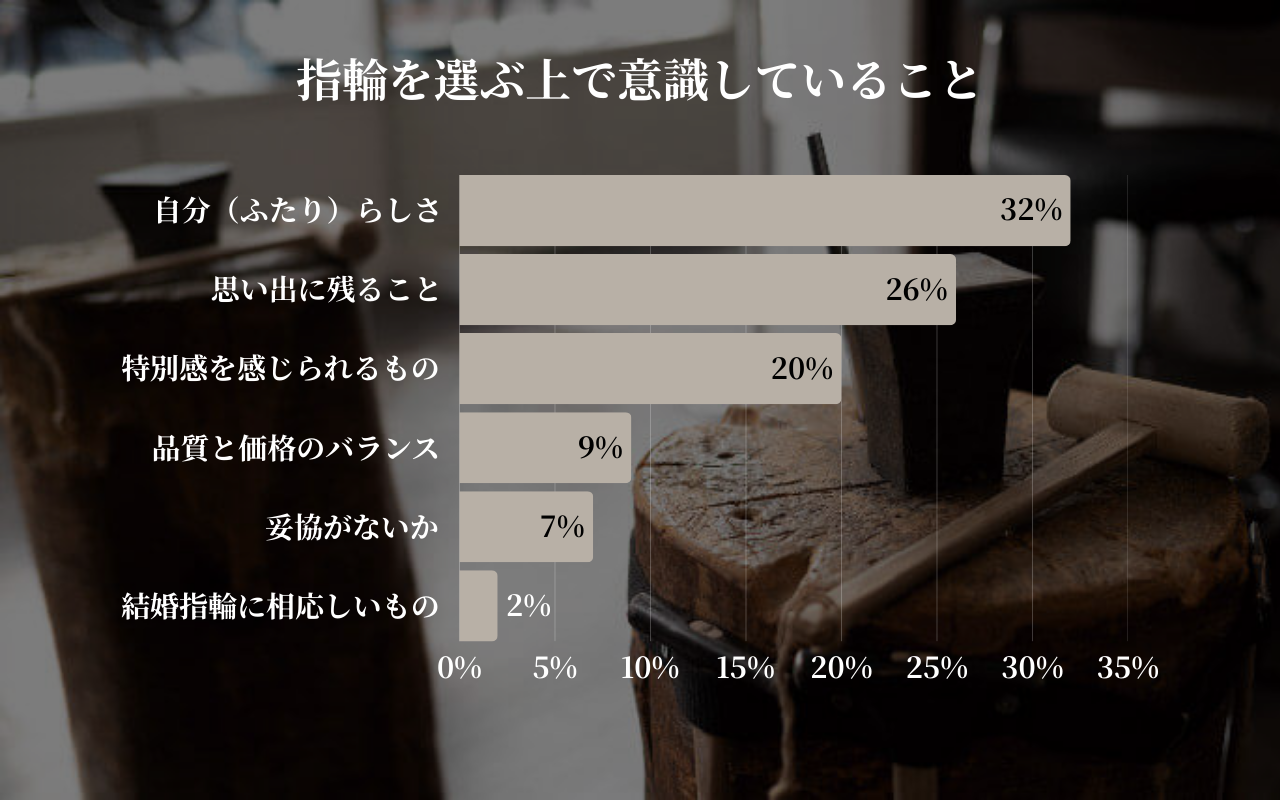 指輪を選ぶ上で意識していること