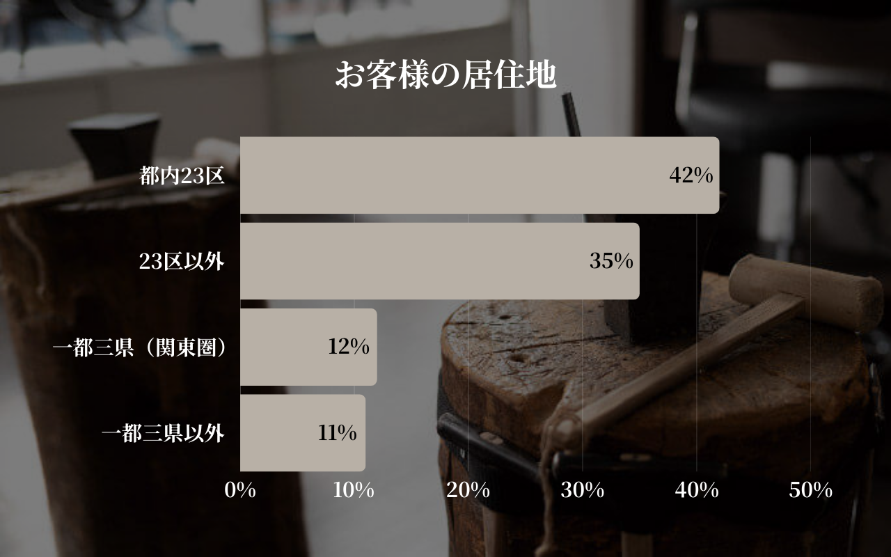 お客様の居住地
