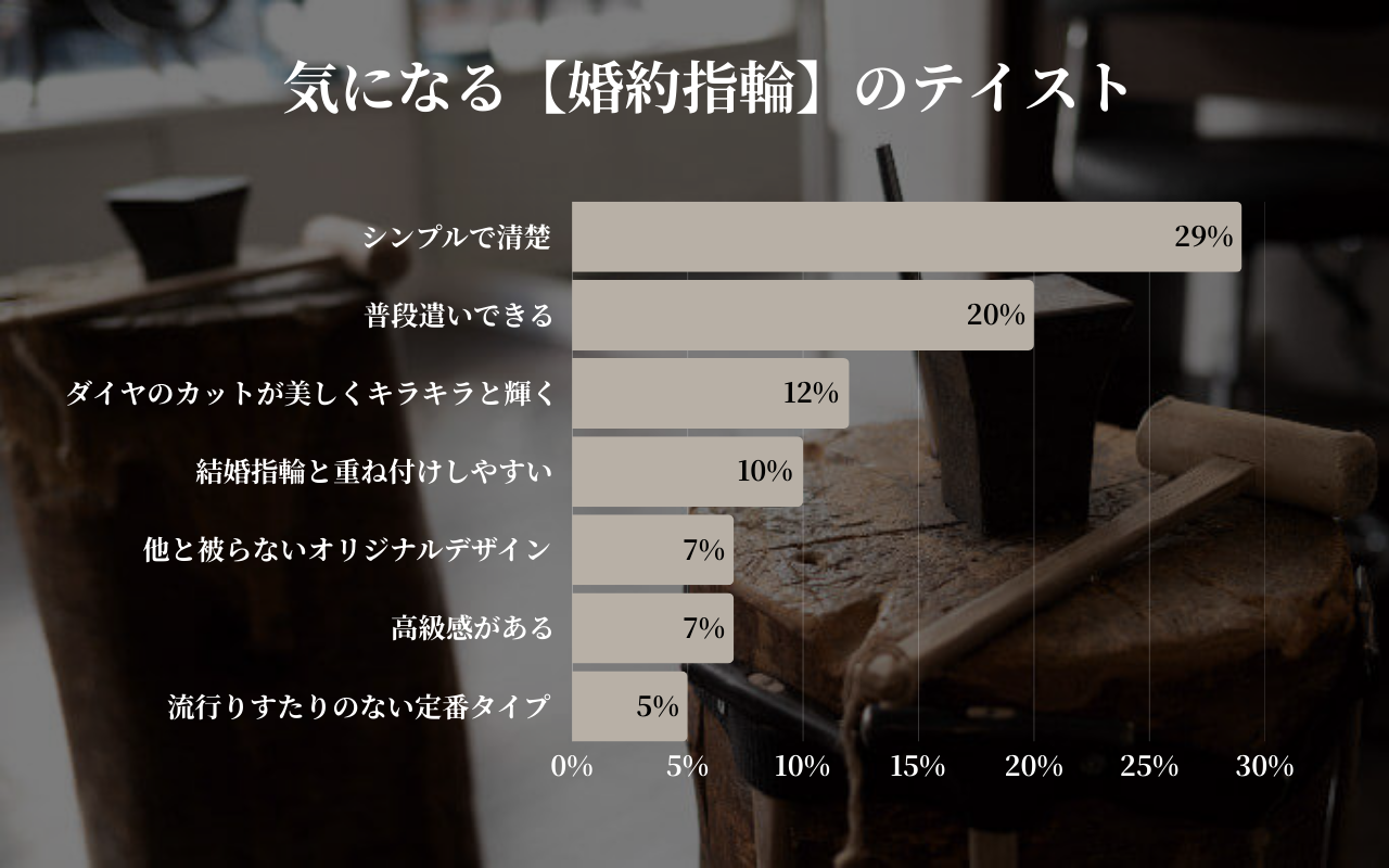 気になる婚約指輪のテイスト