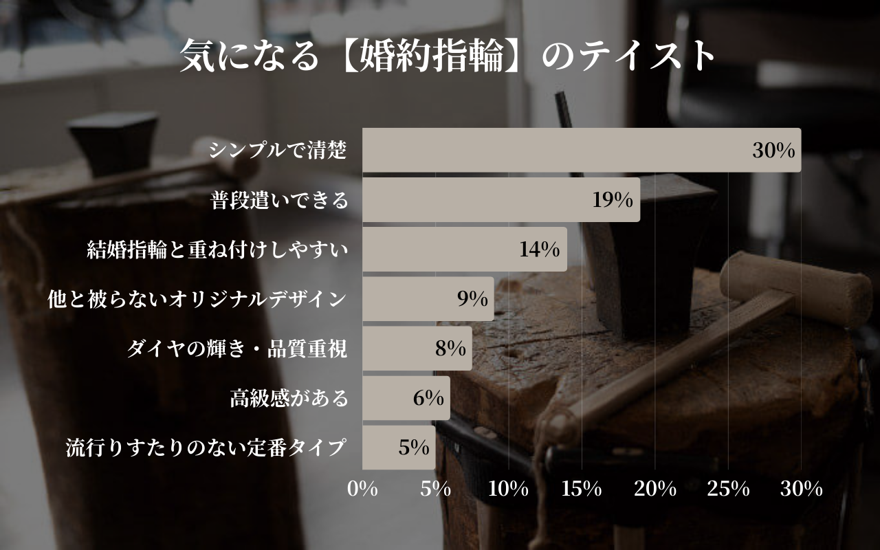 気になる婚約指輪のテイスト