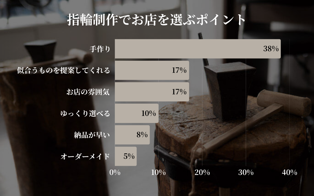 指輪制作でお店を選ぶポイント