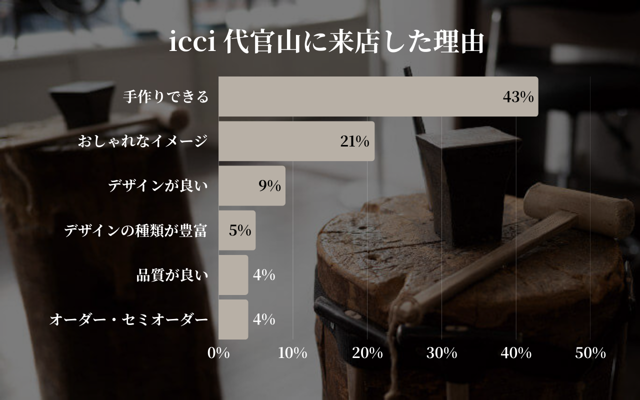 icci代官山に来店した理由