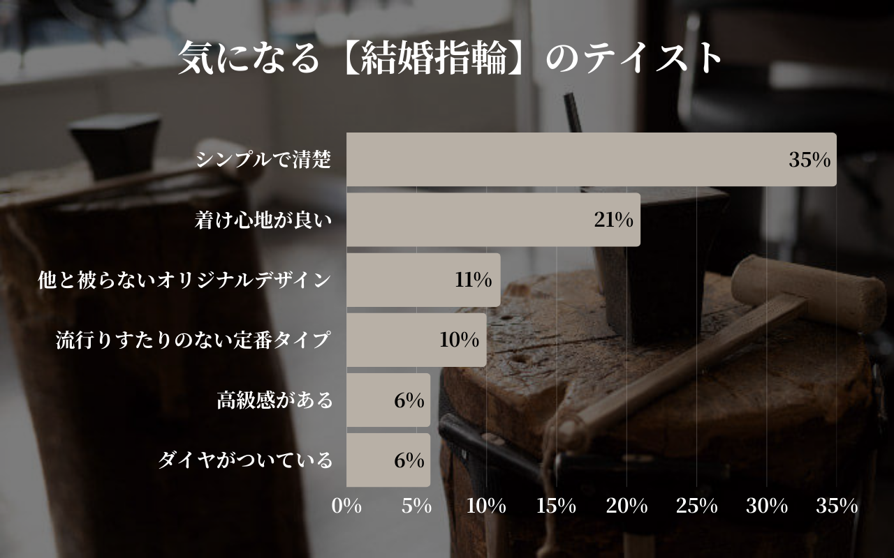 気になる結婚指指輪のテイスト