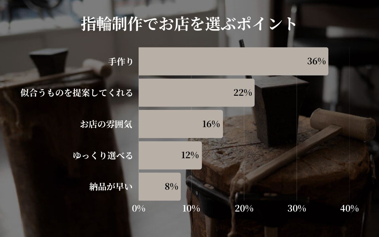 指輪制作でお店を選ぶポイント