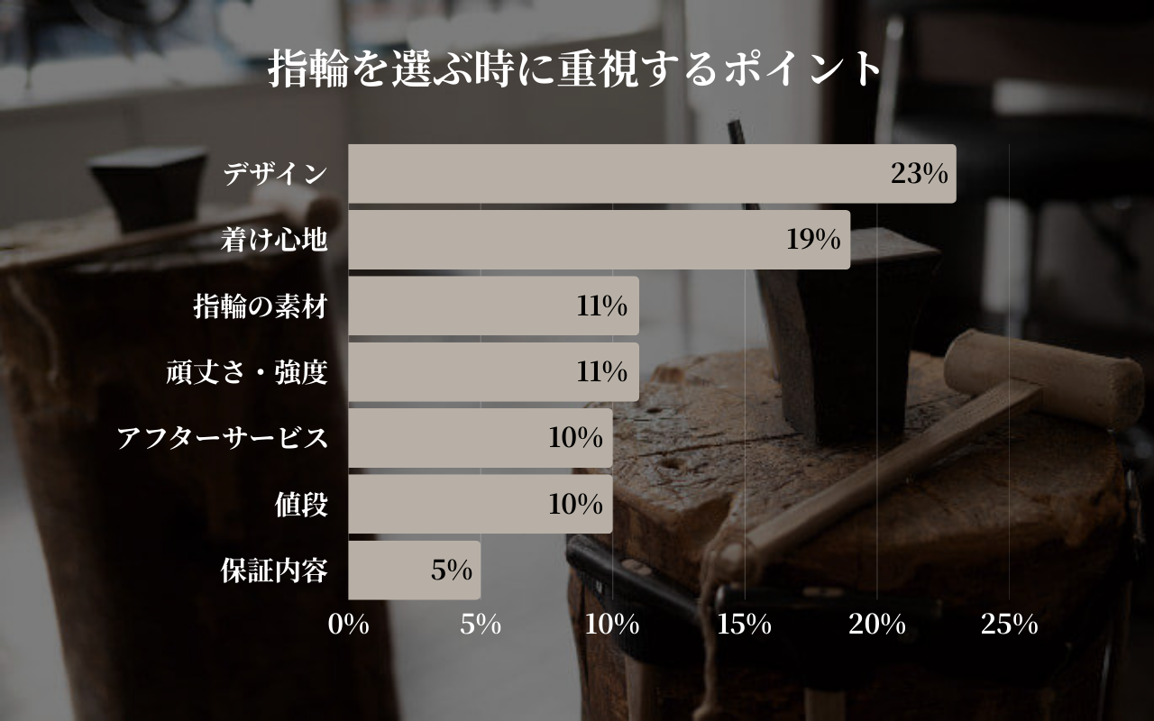 指輪を選ぶ時に重視するポイント